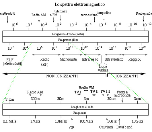  The electromagnetic spectrum