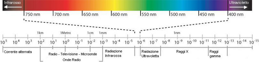 Cosa sono le radizioni ottiche artificiali